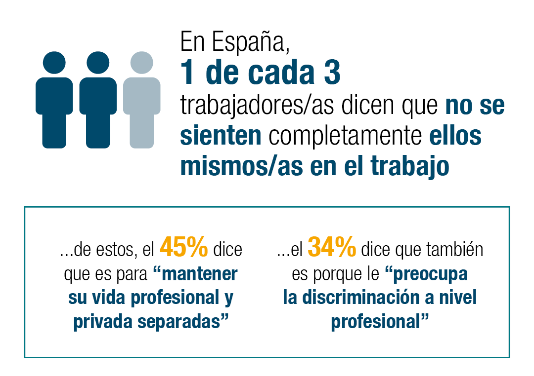 En Europa dos de cada tres empleados/as afirman no sentirse ellos/as mismos/as en el trabajo