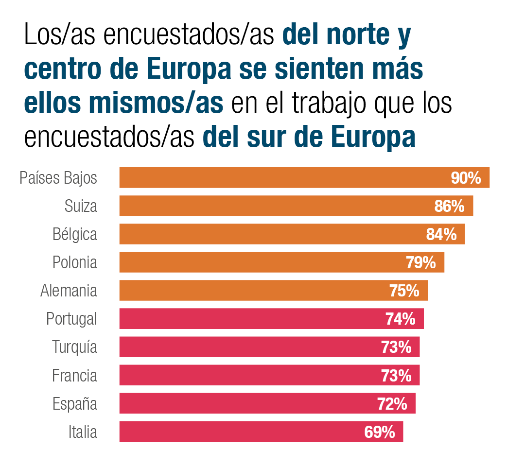 Los/as encuestados/as del norte y centro de Europa se sienten más ellos/as mismos/as en el trabajo que los encuestados/as del sur de Europa.