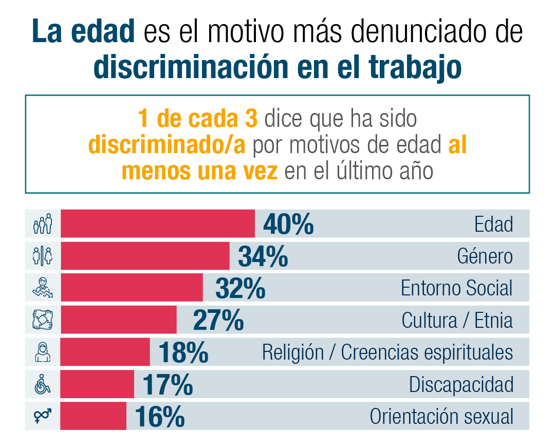 1 de cada 3 trabajadores/as afirma haber sido discriminado/a por motivos de edad al menos una vez en el último año. 