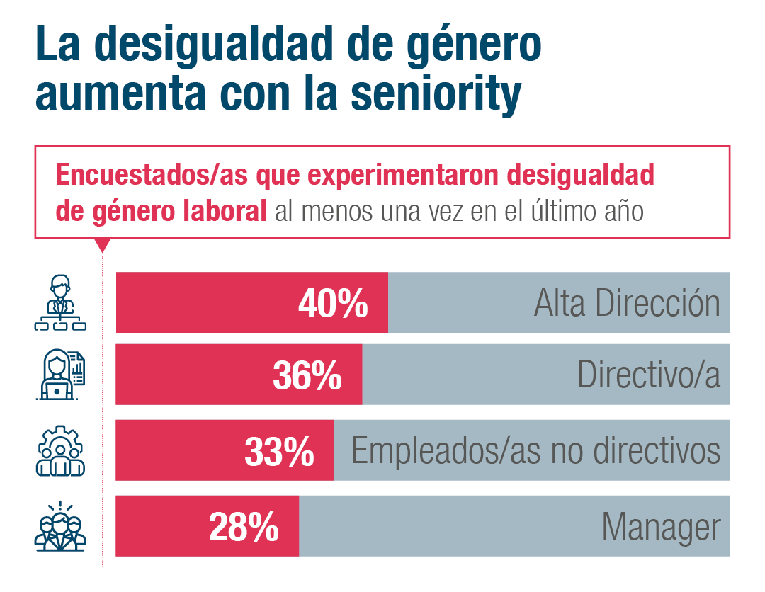 La discriminación de género aumenta con mayor experiencia profesional