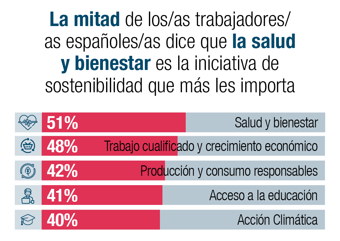 La mitad de los/as trabajadores/as españoles/as dice que la salud y bienestar es la iniciativa de sostenibilidad que más les importa. 