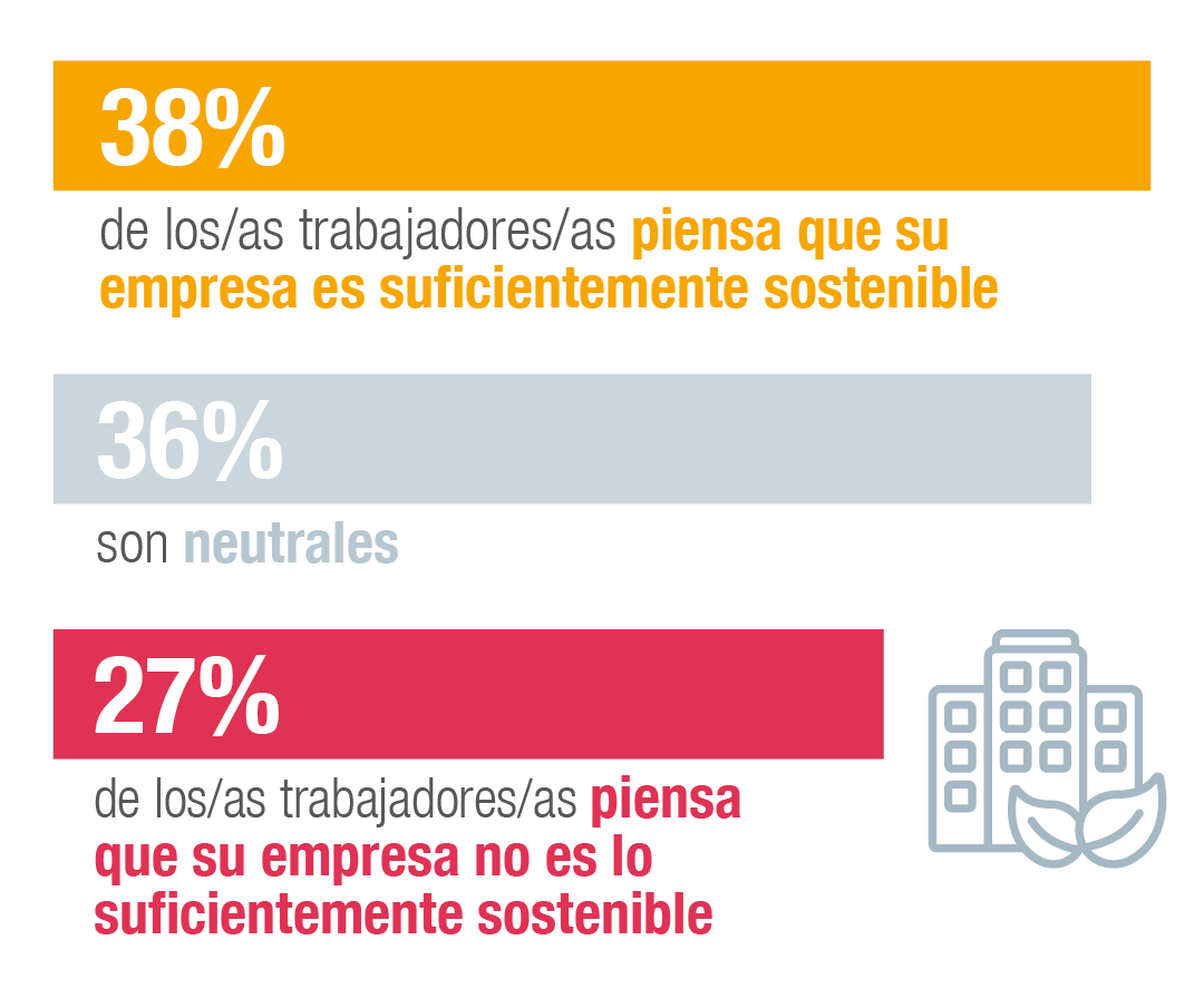 El 38% de los/as trabajadores/as piensa que su empresa es suficientemente sostenible, frente al 27% que piensa que su empresa no es lo suficientemente sostenible.