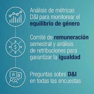 Análisis de métricas D&I para monitorear el equilibrio de género, comité de remuneración semestral y análisis de retribuciones para garantizar la igualdad, preguntas sobre D&I en toras las encuestas