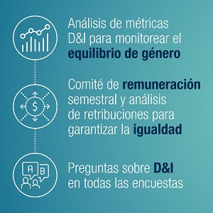 Análisis de métricas D&I para monitorear el equilibrio de género, comité de remuneración semestral y análisis de retribuciones para garantizar la igualdad, preguntas sobre D&I en toras las encuestas